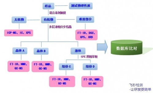 速凝剂、锚固剂、减水剂等建材添加剂的成分分析与检测技术服务详解